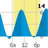 Cut 2N front range tide chart for Sunday, August 14, 2022