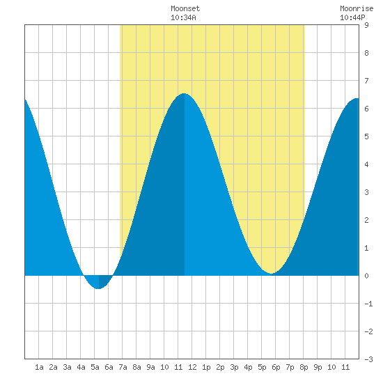 Cut 2N front range tide chart for Monday, August 15, 2022