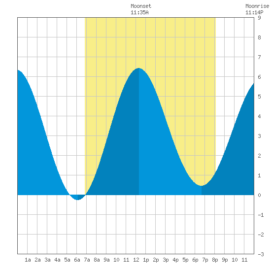Cut 2N front range tide chart for Tuesday, August 16, 2022