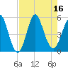 Cut 2N front range tide chart for Tuesday, August 16, 2022