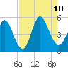 Cut 2N front range tide chart for Thursday, August 18, 2022