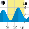 Cut 2N front range tide chart for Friday, August 19, 2022