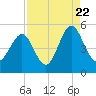 Cut 2N front range tide chart for Monday, August 22, 2022