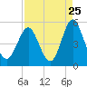 Cut 2N front range tide chart for Thursday, August 25, 2022