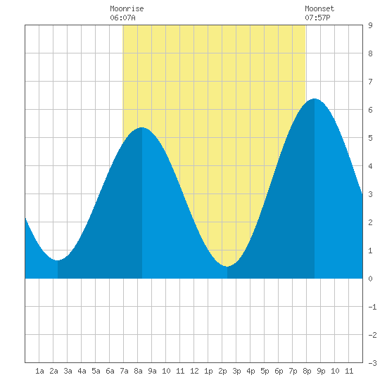 Cut 2N front range tide chart for Friday, August 26, 2022