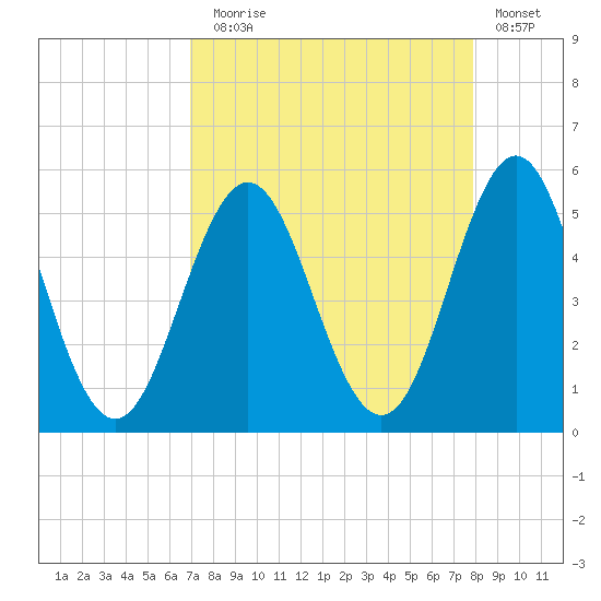 Cut 2N front range tide chart for Sunday, August 28, 2022