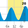 Cut 2N front range tide chart for Sunday, August 28, 2022