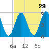 Cut 2N front range tide chart for Monday, August 29, 2022