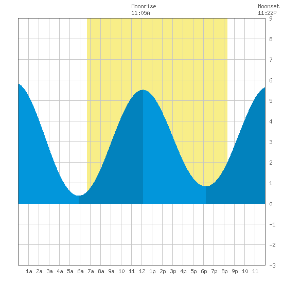 Cut 2N front range tide chart for Tuesday, August 2, 2022