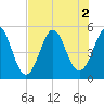 Cut 2N front range tide chart for Tuesday, August 2, 2022