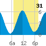 Cut 2N front range tide chart for Wednesday, August 31, 2022