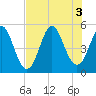 Cut 2N front range tide chart for Wednesday, August 3, 2022