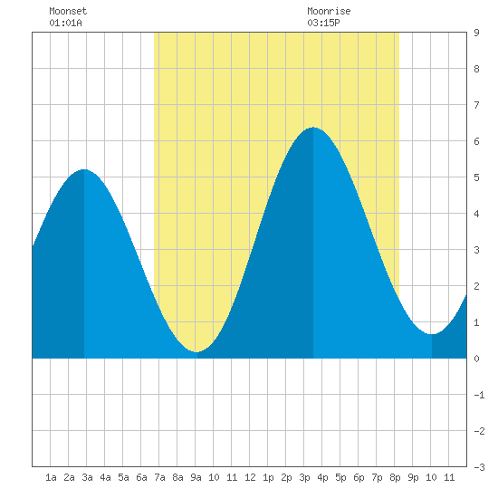 Cut 2N front range tide chart for Saturday, August 6, 2022