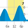 Cut 2N front range tide chart for Sunday, August 7, 2022