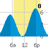 Cut 2N front range tide chart for Monday, August 8, 2022