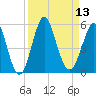 Cut 2N front range tide chart for Tuesday, September 13, 2022