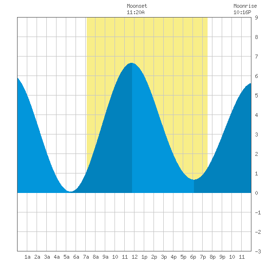 Cut 2N front range tide chart for Wednesday, September 14, 2022