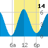 Cut 2N front range tide chart for Wednesday, September 14, 2022