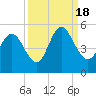 Cut 2N front range tide chart for Sunday, September 18, 2022