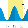 Cut 2N front range tide chart for Thursday, September 1, 2022