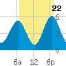 Cut 2N front range tide chart for Thursday, September 22, 2022