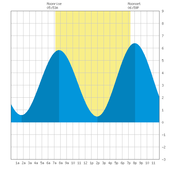 Cut 2N front range tide chart for Saturday, September 24, 2022