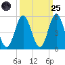 Cut 2N front range tide chart for Sunday, September 25, 2022