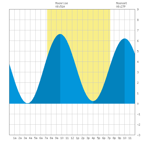 Cut 2N front range tide chart for Tuesday, September 27, 2022