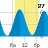 Cut 2N front range tide chart for Tuesday, September 27, 2022