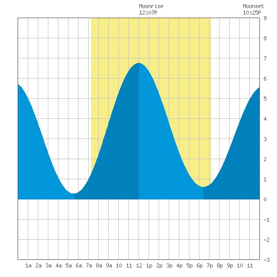 Cut 2N front range tide chart for Friday, September 30, 2022