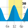 Cut 2N front range tide chart for Friday, September 30, 2022