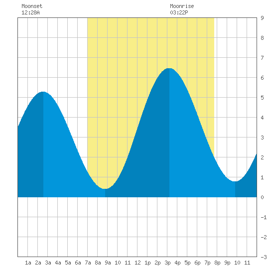 Cut 2N front range tide chart for Sunday, September 4, 2022
