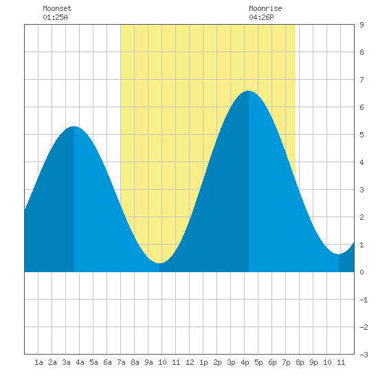 Cut 2N front range tide chart for Monday, September 5, 2022