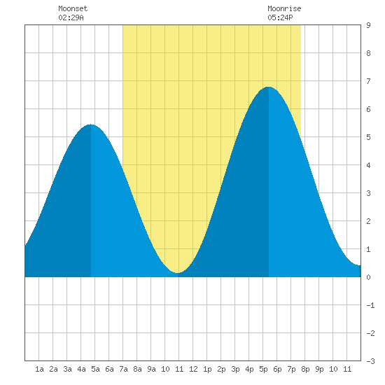 Cut 2N front range tide chart for Tuesday, September 6, 2022
