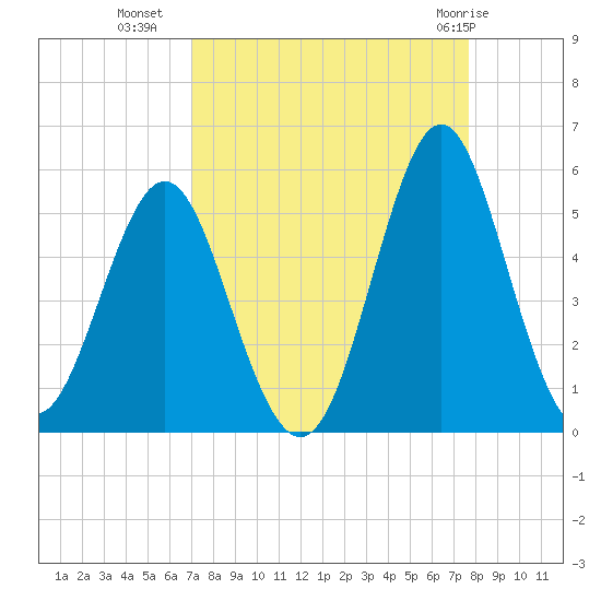 Cut 2N front range tide chart for Wednesday, September 7, 2022
