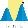 Cut 2N front range tide chart for Wednesday, September 7, 2022