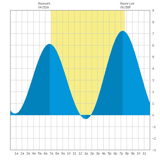 Cut 2N front range tide chart for Thursday, September 8, 2022