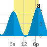 Cut 2N front range tide chart for Thursday, September 8, 2022