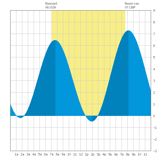 Cut 2N front range tide chart for Friday, September 9, 2022