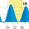 Cut 2N front range tide chart for Monday, October 10, 2022