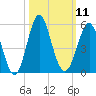 Cut 2N front range tide chart for Tuesday, October 11, 2022