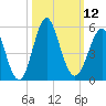 Cut 2N front range tide chart for Wednesday, October 12, 2022