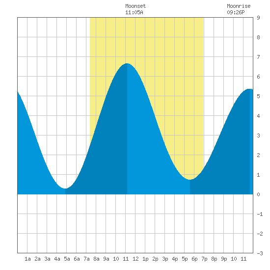 Cut 2N front range tide chart for Thursday, October 13, 2022