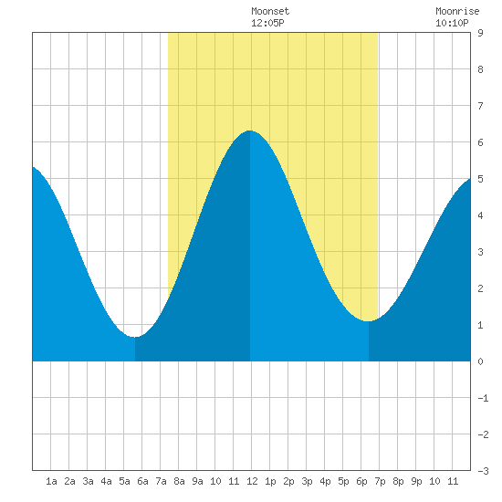 Cut 2N front range tide chart for Friday, October 14, 2022