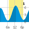 Cut 2N front range tide chart for Saturday, October 1, 2022