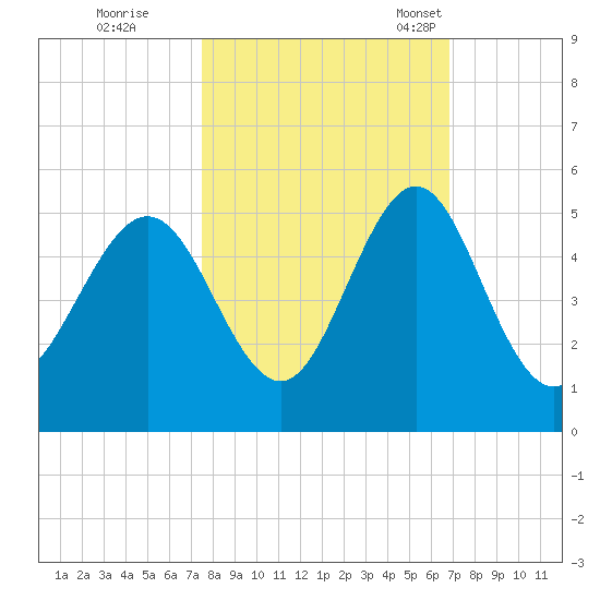 Cut 2N front range tide chart for Thursday, October 20, 2022