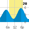Cut 2N front range tide chart for Thursday, October 20, 2022