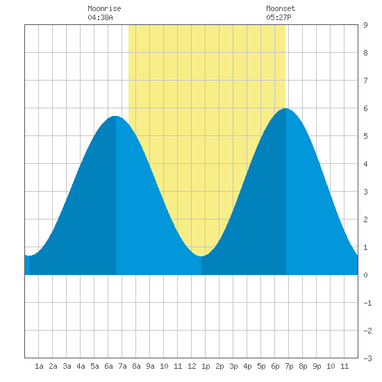 Cut 2N front range tide chart for Saturday, October 22, 2022