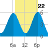 Cut 2N front range tide chart for Saturday, October 22, 2022