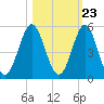 Cut 2N front range tide chart for Sunday, October 23, 2022